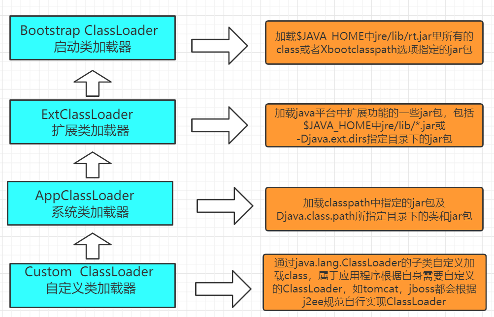 类加载器有哪些