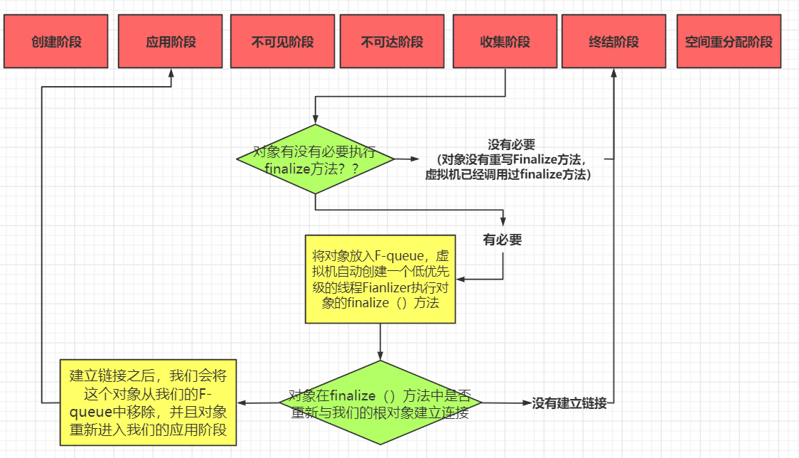 对象的生命周期