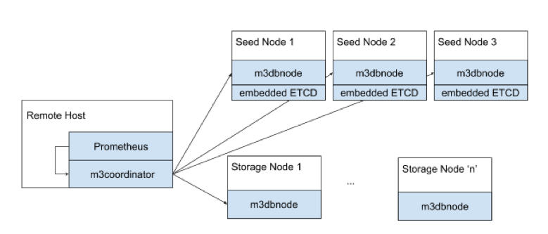 m3db_arch02.png