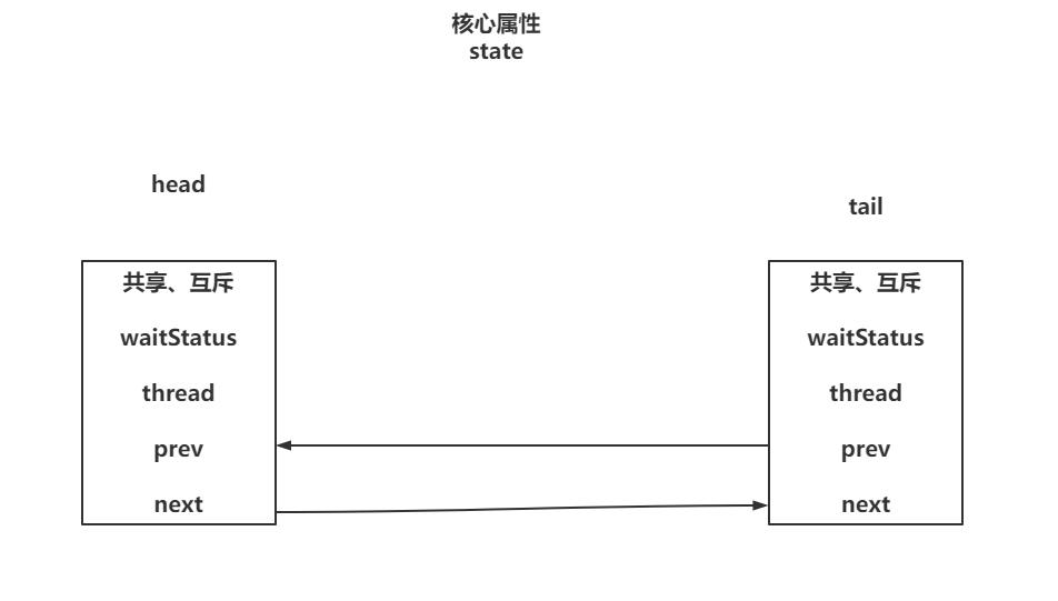 ReentrantLock解析