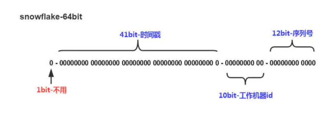 分布式ID生成有几种方案